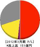 大阪ガスＬＰＧ 損益計算書 2012年3月期