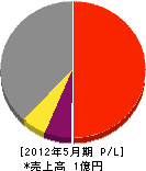 矢崎工務店 損益計算書 2012年5月期