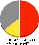 釜石瓦斯 損益計算書 2008年12月期