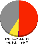 横川電機 損益計算書 2009年2月期