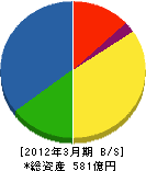 関電プラント 貸借対照表 2012年3月期