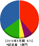 田島開発 貸借対照表 2010年8月期