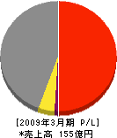山田商会 損益計算書 2009年3月期