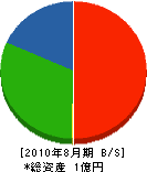 若林設備 貸借対照表 2010年8月期 若林設備 貸借対照表 2010年8月期