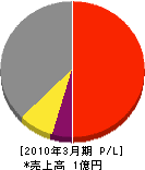 天日電気 損益計算書 2010年3月期