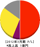 東京防災工業 損益計算書 2012年3月期
