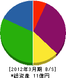 北海道環境キテール 貸借対照表 2012年3月期