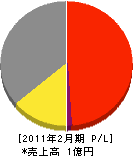 甍技塾徳舛瓦店 損益計算書 2011年2月期