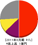 和田塗装工業 損益計算書 2011年8月期