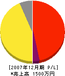 福島排水センター 損益計算書 2007年12月期