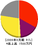 竹田工務店 損益計算書 2008年8月期