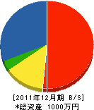 西川電気設備 貸借対照表 2011年12月期