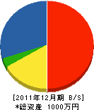 佐藤電工 貸借対照表 2011年12月期
