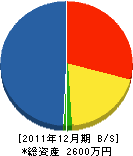 小板橋建築 貸借対照表 2011年12月期