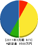 小倉電気工事 貸借対照表 2011年3月期