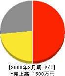 万年堂 損益計算書 2008年9月期 万年堂 損益計算書 2008年9月期