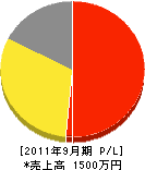 藤井塗装店 損益計算書 2011年9月期