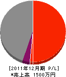 塚田建設 損益計算書 2011年12月期