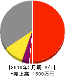 島田工業 損益計算書 2010年5月期 島田工業 損益計算書 2010年5月期