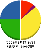 菊地建設 貸借対照表 2009年3月期