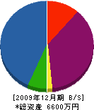 宮田機械店 貸借対照表 2009年12月期