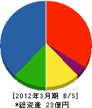 日興電気通信 貸借対照表 2012年3月期