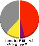 碓井建設 損益計算書 2008年3月期