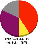 平田興運 損益計算書 2012年3月期