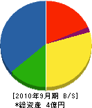 福島建設 貸借対照表 2010年9月期