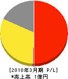 和泉通信工業 損益計算書 2010年3月期