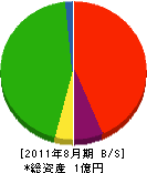 草津緑苑管理 貸借対照表 2011年8月期
