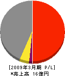 田熊プラントサービス 損益計算書 2009年3月期
