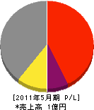 神戸造園 損益計算書 2011年5月期