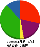久保田商会 貸借対照表 2008年4月期