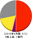 明真 損益計算書 2010年9月期