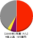 ドコモエンジニアリング九州 損益計算書 2009年3月期
