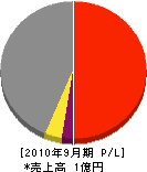 寺西建築 損益計算書 2010年9月期
