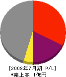 阿部興業 損益計算書 2008年7月期 阿部興業 損益計算書 2008年7月期