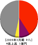 小松建業 損益計算書 2009年3月期