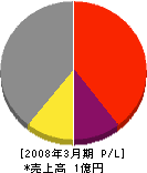 静岡果機 損益計算書 2008年3月期
