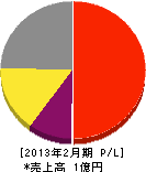 町田電気 損益計算書 2013年2月期