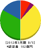 旭川ガス 貸借対照表 2012年3月期