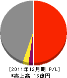 富田工務店 損益計算書 2011年12月期