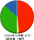 丸隆中山組 貸借対照表 2009年10月期