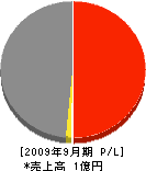 中正電設 損益計算書 2009年9月期 中正電設 損益計算書 2009年9月期