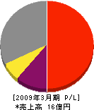 日本起重機製作所 損益計算書 2009年3月期