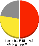 廣圓 損益計算書 2011年9月期