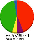 草津緑苑管理 貸借対照表 2012年8月期