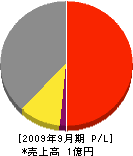 協栄電工 損益計算書 2009年9月期 協栄電工 損益計算書 2009年9月期