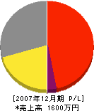 岡田保造園 損益計算書 2007年12月期